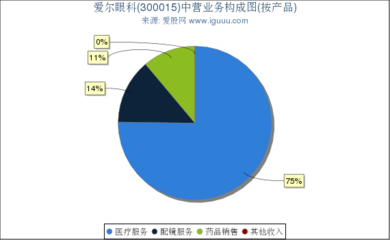 愛(ài)爾眼科(300015)