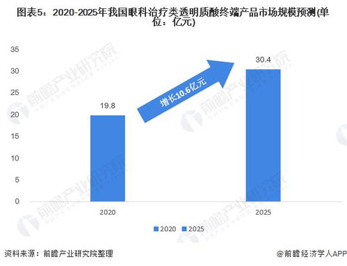 2021年中國玻尿酸在眼科治療應(yīng)用市場現(xiàn)狀及發(fā)展前景分析 未來發(fā)展空間巨大