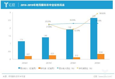 凈利潤、銷售開支雙雙猛增,希瑪眼科2019上半年“北上”情況可還好?
