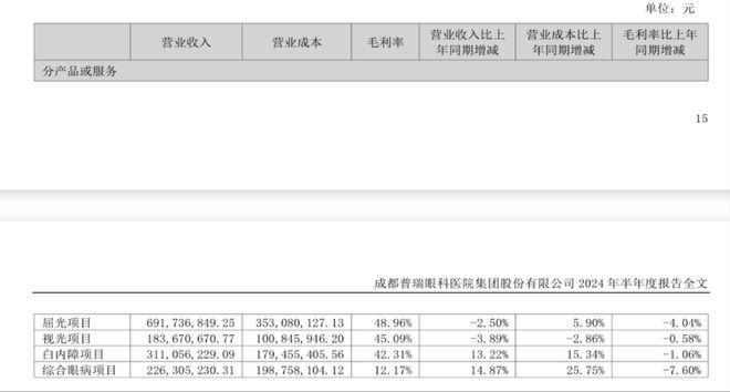 從凈賺2.68億元到預(yù)虧1.2億元!普瑞眼科首現(xiàn)虧損背后:民營(yíng)眼科醫(yī)療機(jī)構(gòu)持續(xù)盈利模式遇考