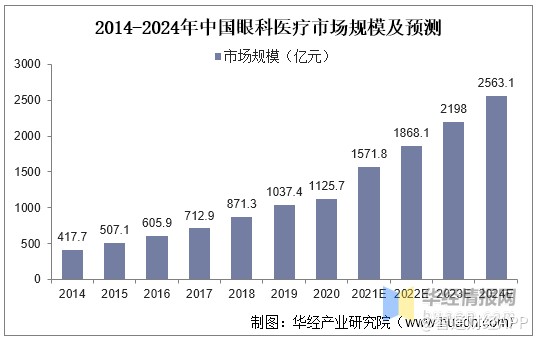 進(jìn)入內(nèi)地十年,希瑪眼科仍“水土不服”:增收不增利,ROE下降,業(yè)務(wù)轉(zhuǎn)型、市場地位不及預(yù)期,平均手術(shù)費(fèi)降