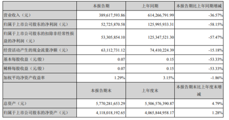 眾生藥業(yè)一季度營收、凈利雙下滑