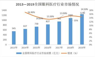 誰來為3.9億近視老花眼負責?